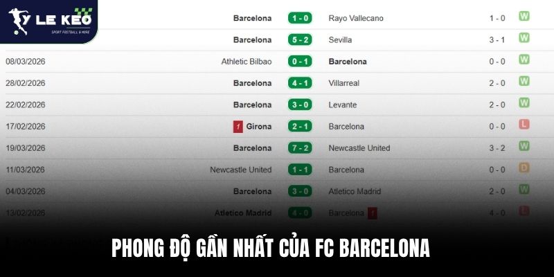 Phong độ gần nhất của FC Barcelona